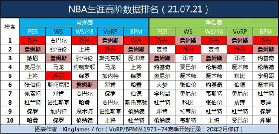 怎么查NBA高阶数据